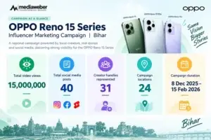 OPPO Reno 15 Bihar influencer campaign stats: 15M views, 40 posts, 31 creators, 24 locations