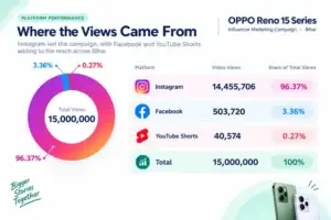 Chart of OPPO Reno 15 Bihar campaign video views by platform: Instagram 96.37%, Facebook 3.36%, YouTube Shorts 0.27%