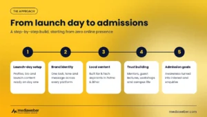 quad ai launch to admissions social media approach 1280x720 1-Mediaweber-best digital marketing agency in patna