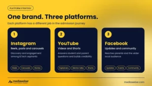 Quad AI platform strategy: Instagram for discovery, YouTube for credibility and Facebook for community reach